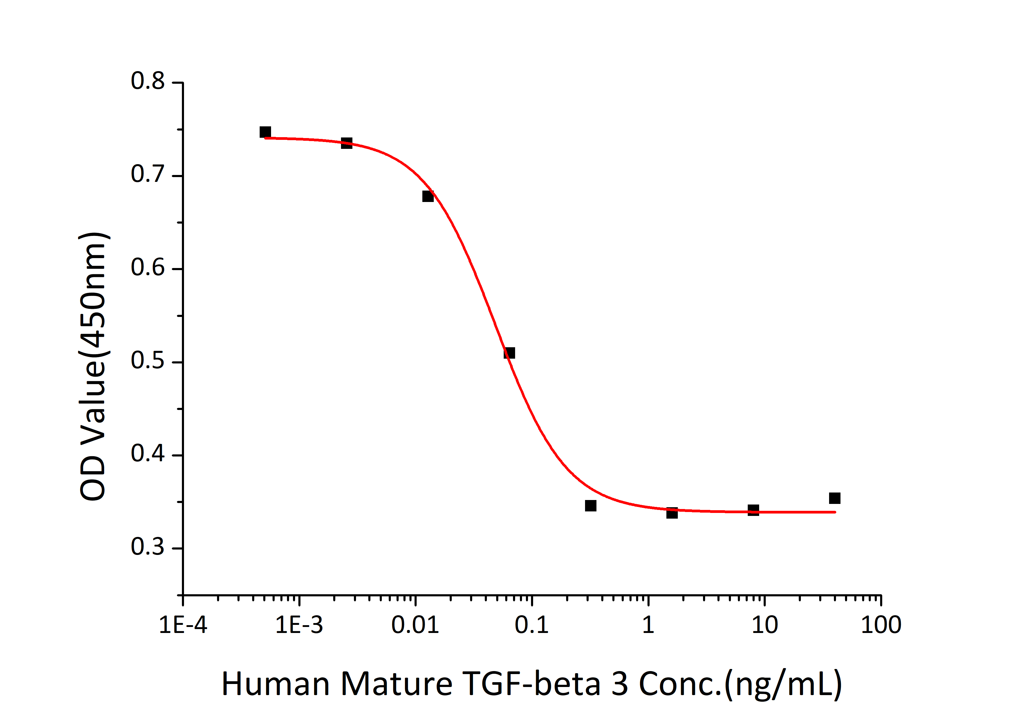 Recombinant Human/Mouse/Rat mature TGF-beta 3 Protein