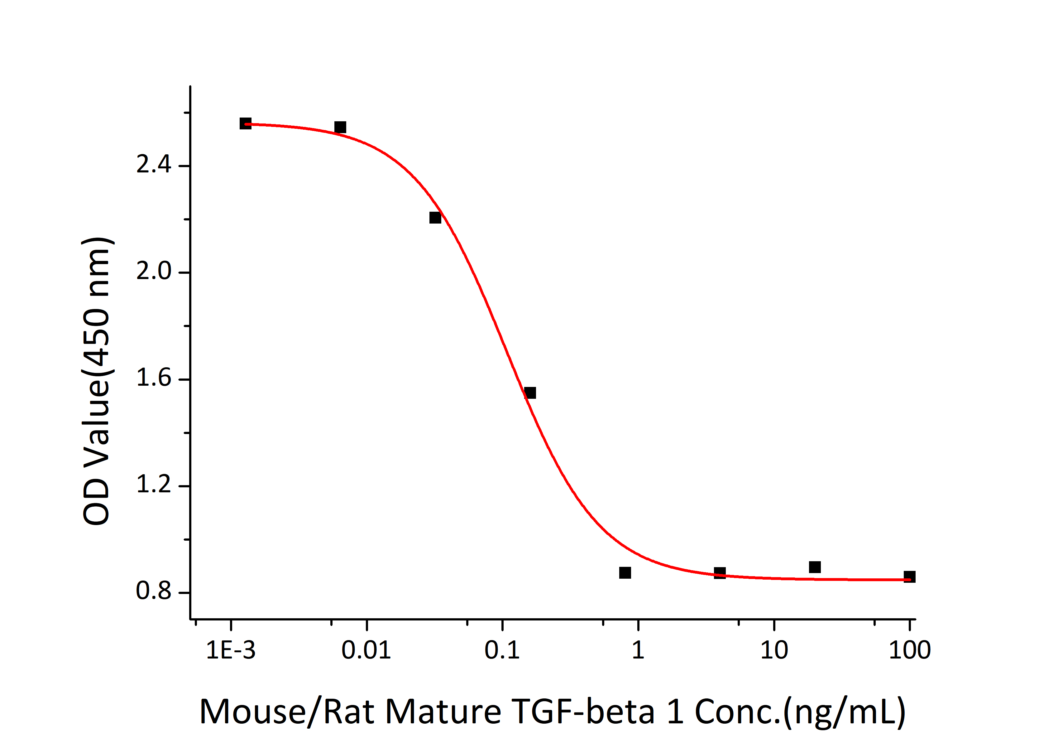 Recombinant Mouse/Rat Mature TGF-beta 1 Protein