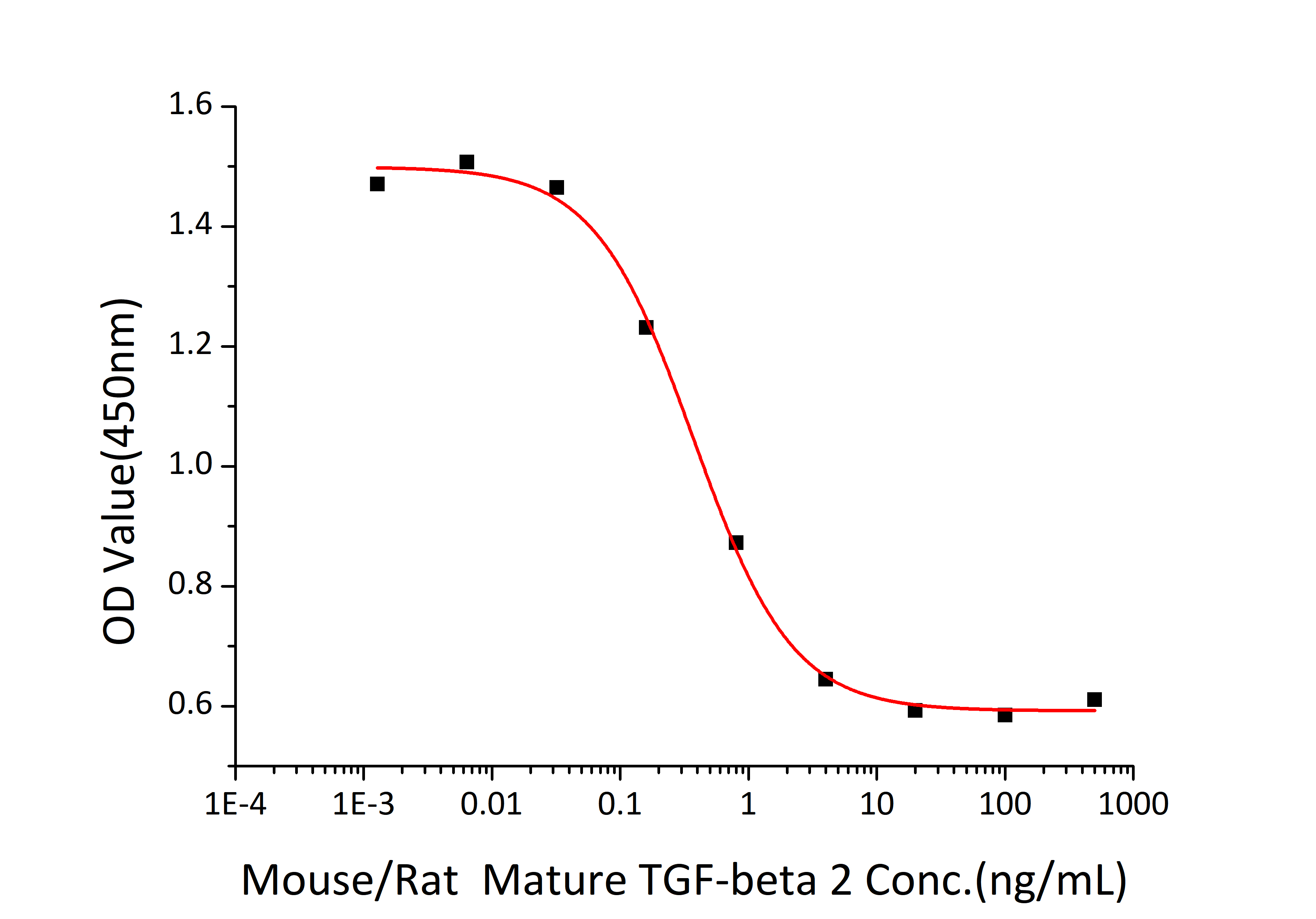 Recombinant Mouse/Rat Mature TGF-beta 2 Protein