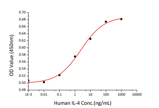 Recombinant Human IL-4 Protein
