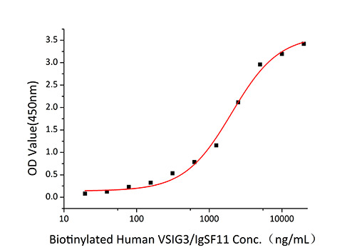 Recombinant Human B7-H5/Gi24/VISTA Protein