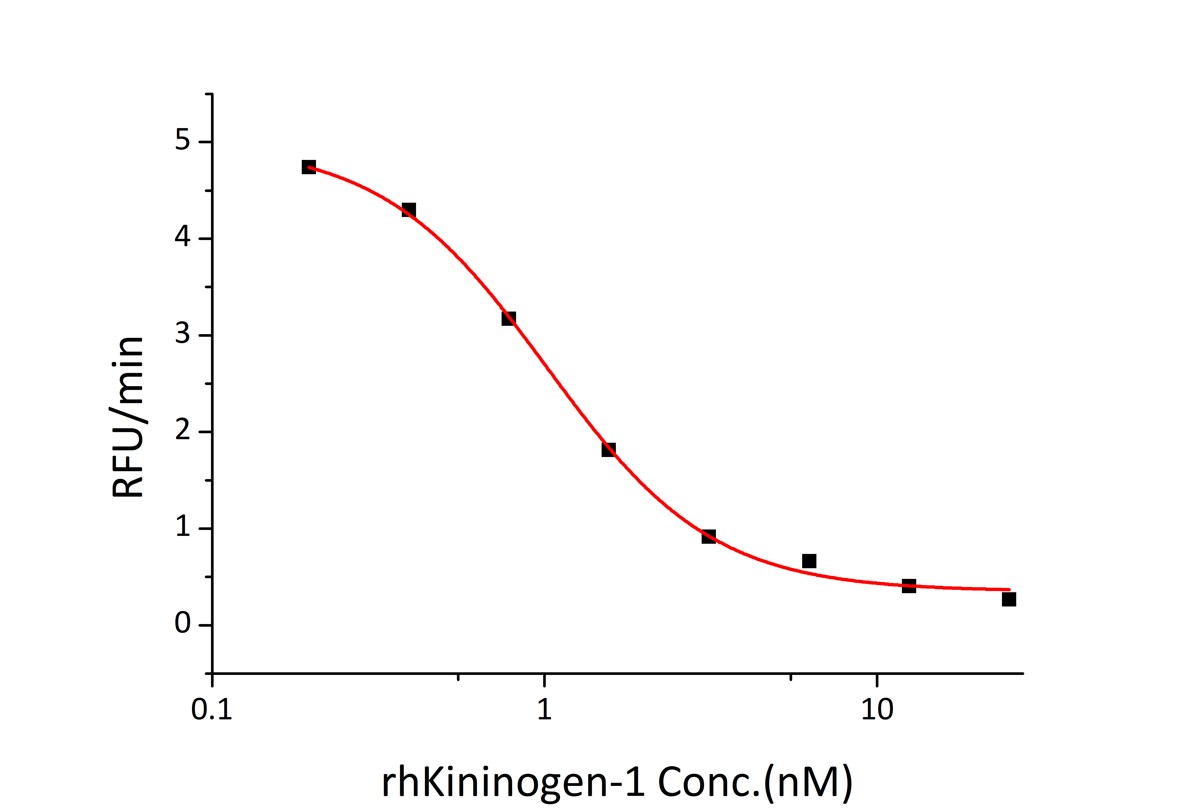 Recombinant Human Kininogen-1/KNG1 Protein