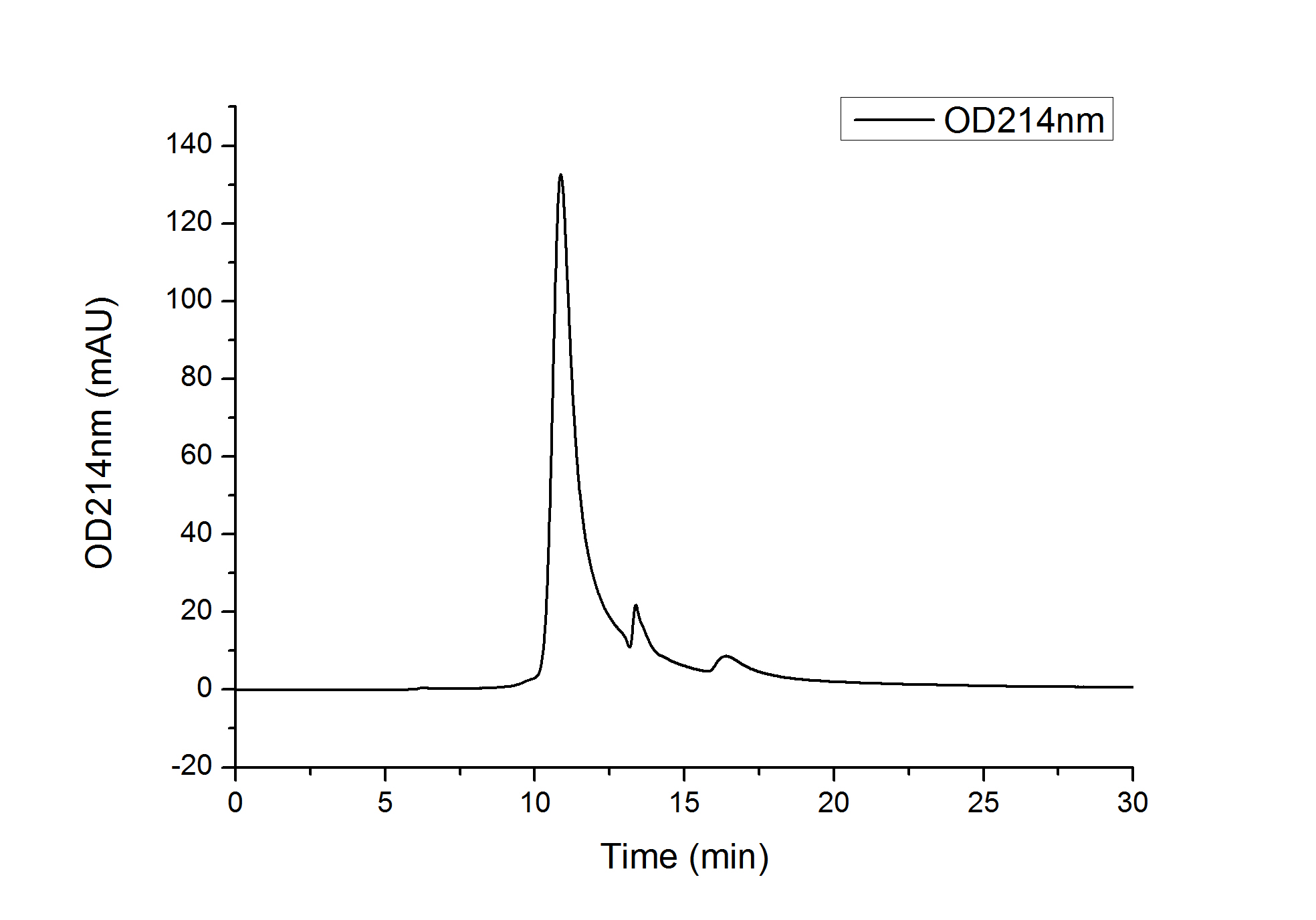 Recombinant Human IL-7 Protein