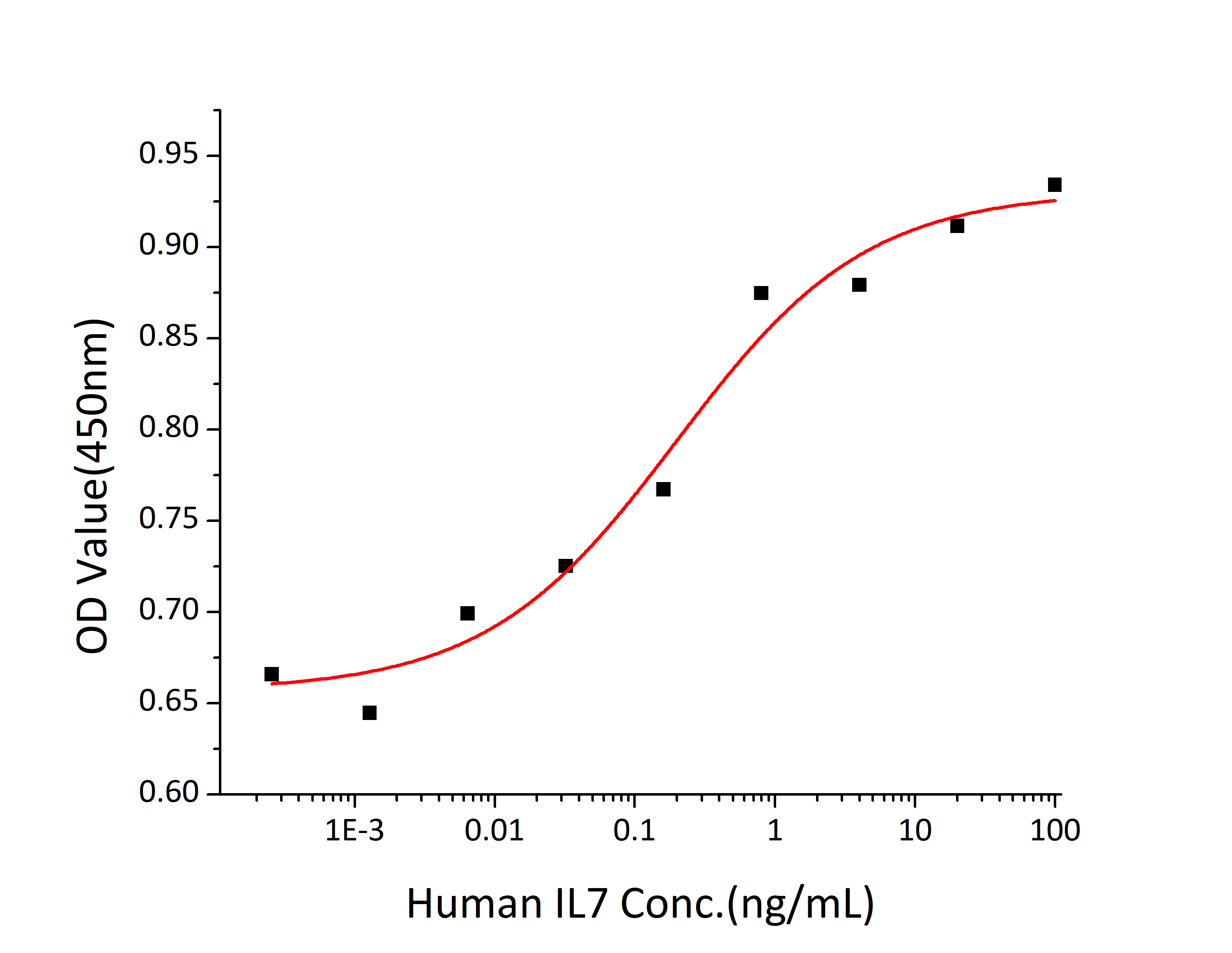 Recombinant Human IL-7 Protein