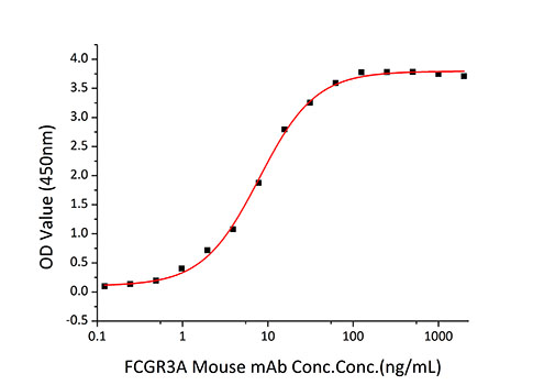 Recombinant Human Fc-gamma RIII alpha/FCGR3A /CD16a Protein