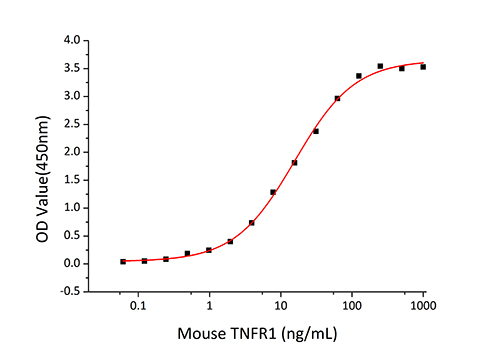 Recombinant Mouse TNFRSF1A/TNF-R1/CD120a Protein