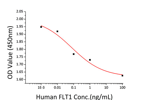Recombinant Human VEGFR-1/FLT-1 Protein