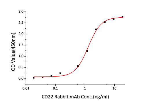 Recombinant Human Siglec-2/CD22 Protein