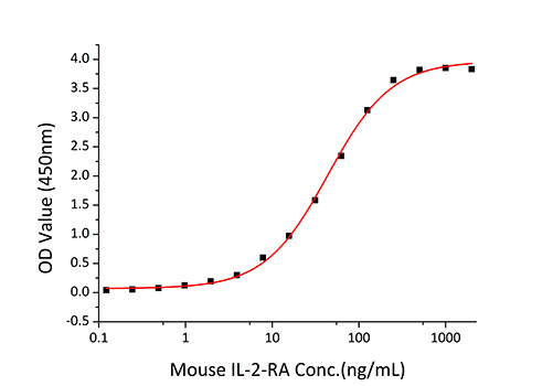 Recombinant Mouse IL-2 Protein