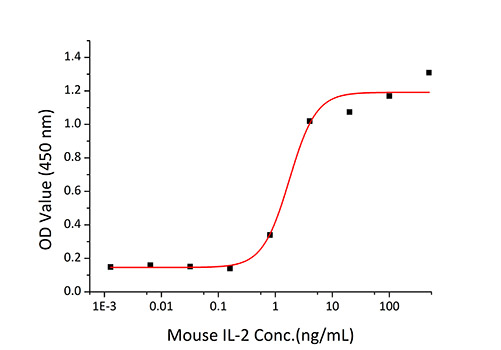 Recombinant Mouse IL-2 Protein