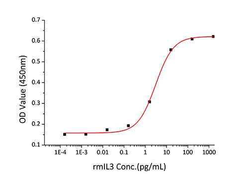 Recombinant Mouse IL-3 Protein