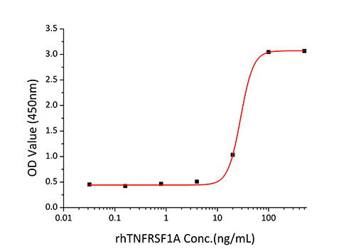 Recombinant Human TNFRSF1A/TNF-R1/CD120a Protein