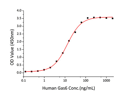 Recombinant Mouse Tyrosine-protein kinase receptor UFO/Axl Protein