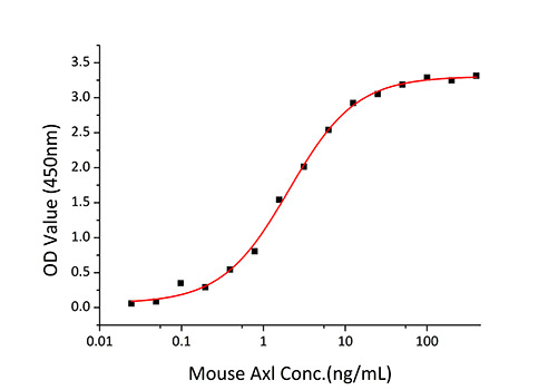 Recombinant Mouse Tyrosine-protein kinase receptor UFO/Axl Protein