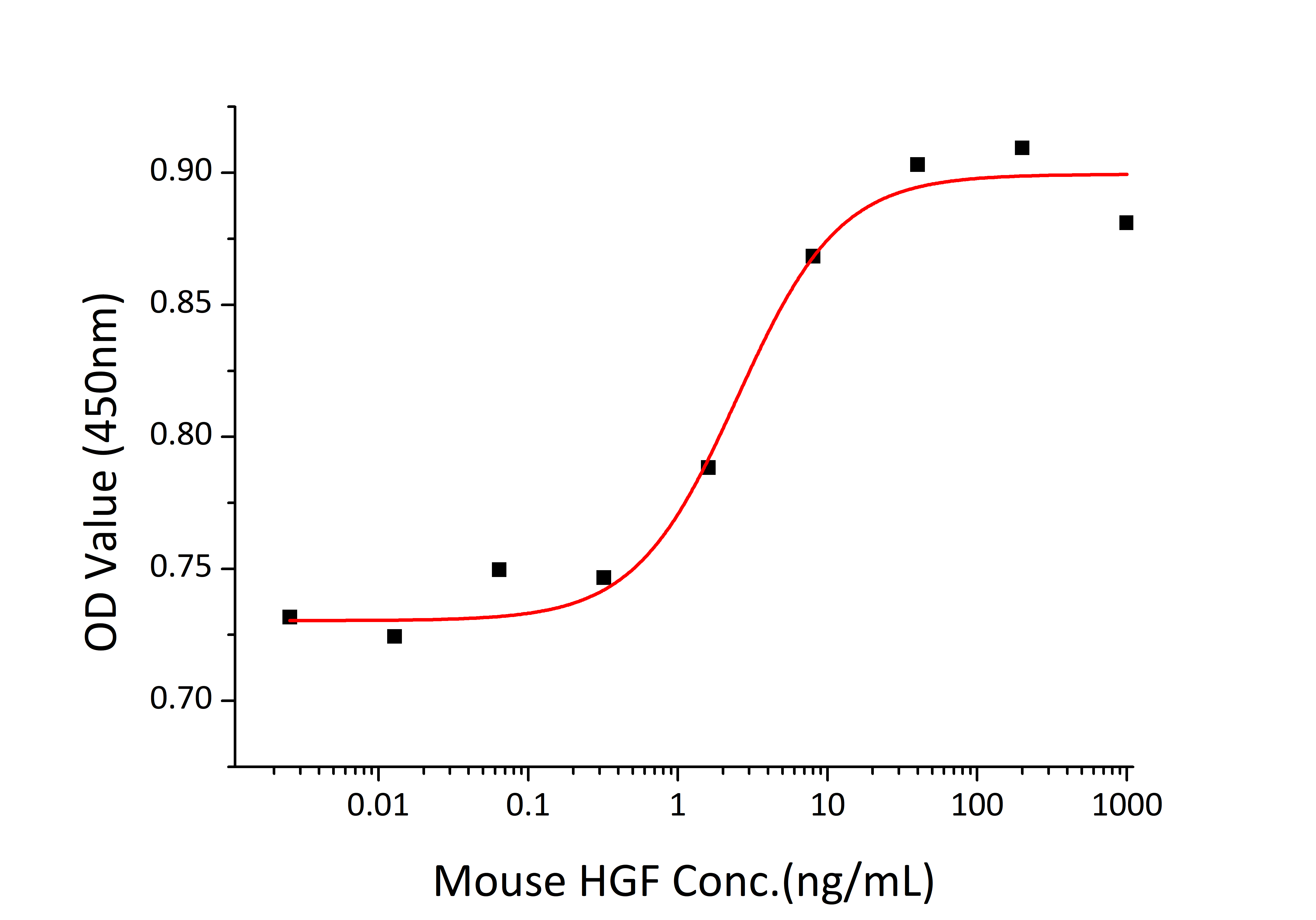 Recombinant Mouse Hepatocyte growth factor/HGF Protein