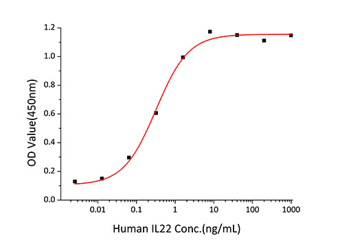 Recombinant Human IL-22 Protein