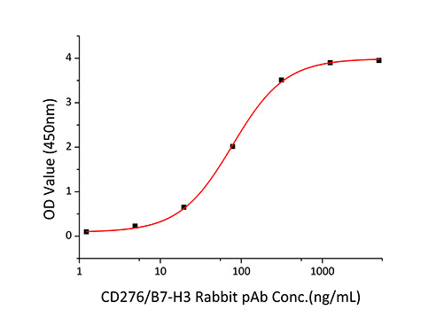 Recombinant Mouse B7-H3/CD276 Protein