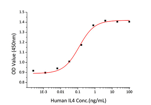 Recombinant Human IL-4 Protein