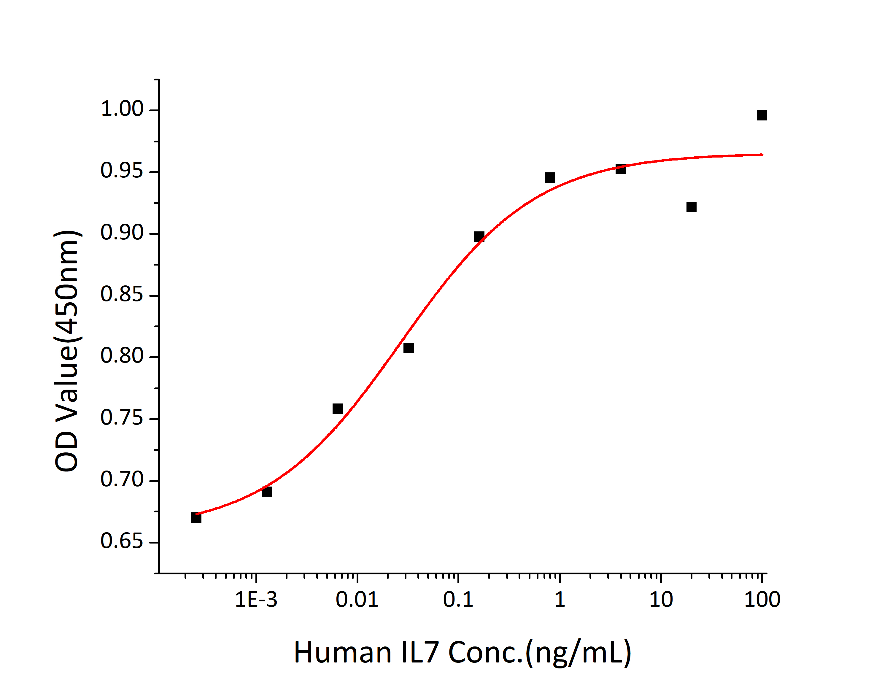 Recombinant Human IL-7 Protein