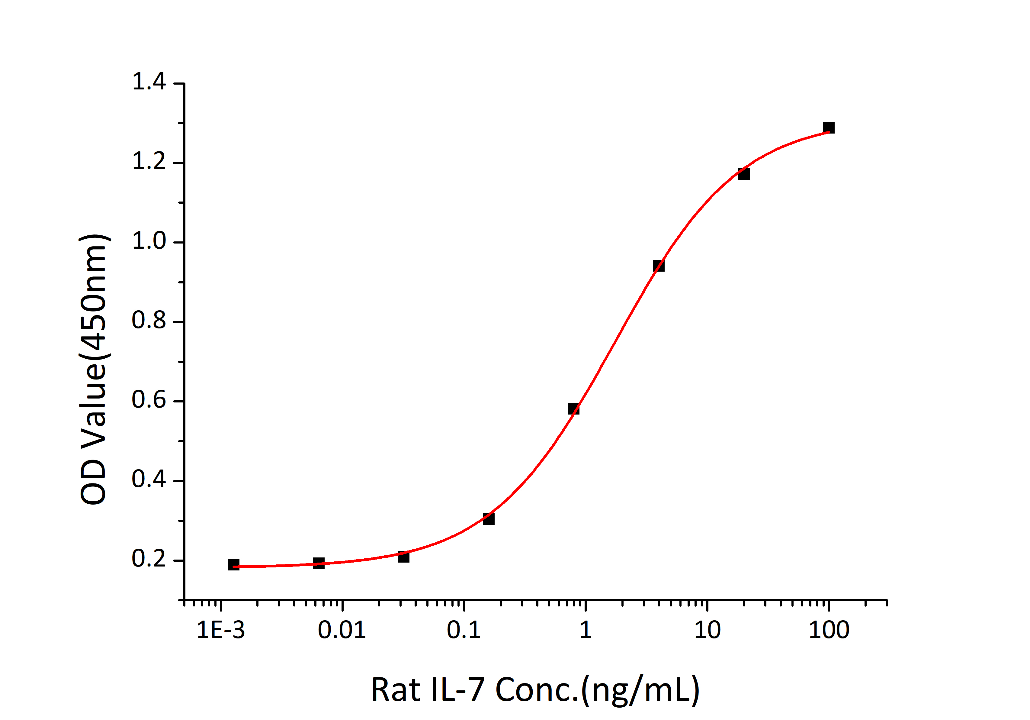 Recombinant Rat IL-7 Protein