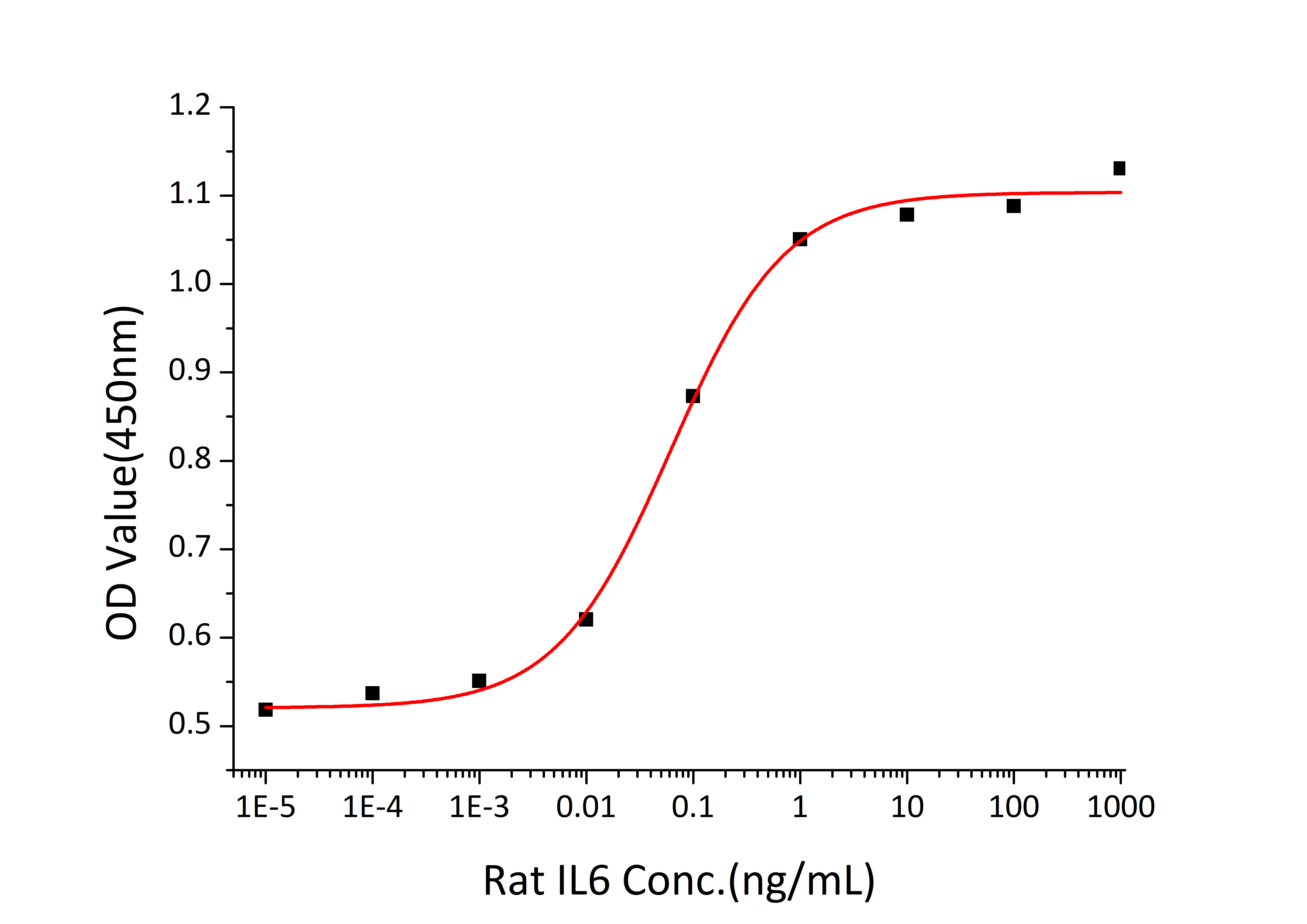 Recombinant Rat IL-6 Protein