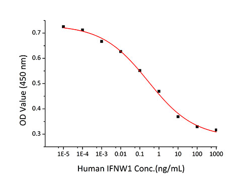 Recombinant Human Interferon omega-1/IFNW1 Protein