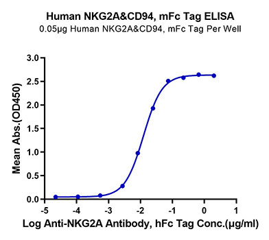 Recombinant Human NKG2A&KLRD1/CD159a&CD94 Protein