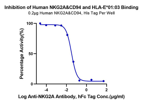 Recombinant Human NKG2A&KLRD1/CD159a&CD94 Protein