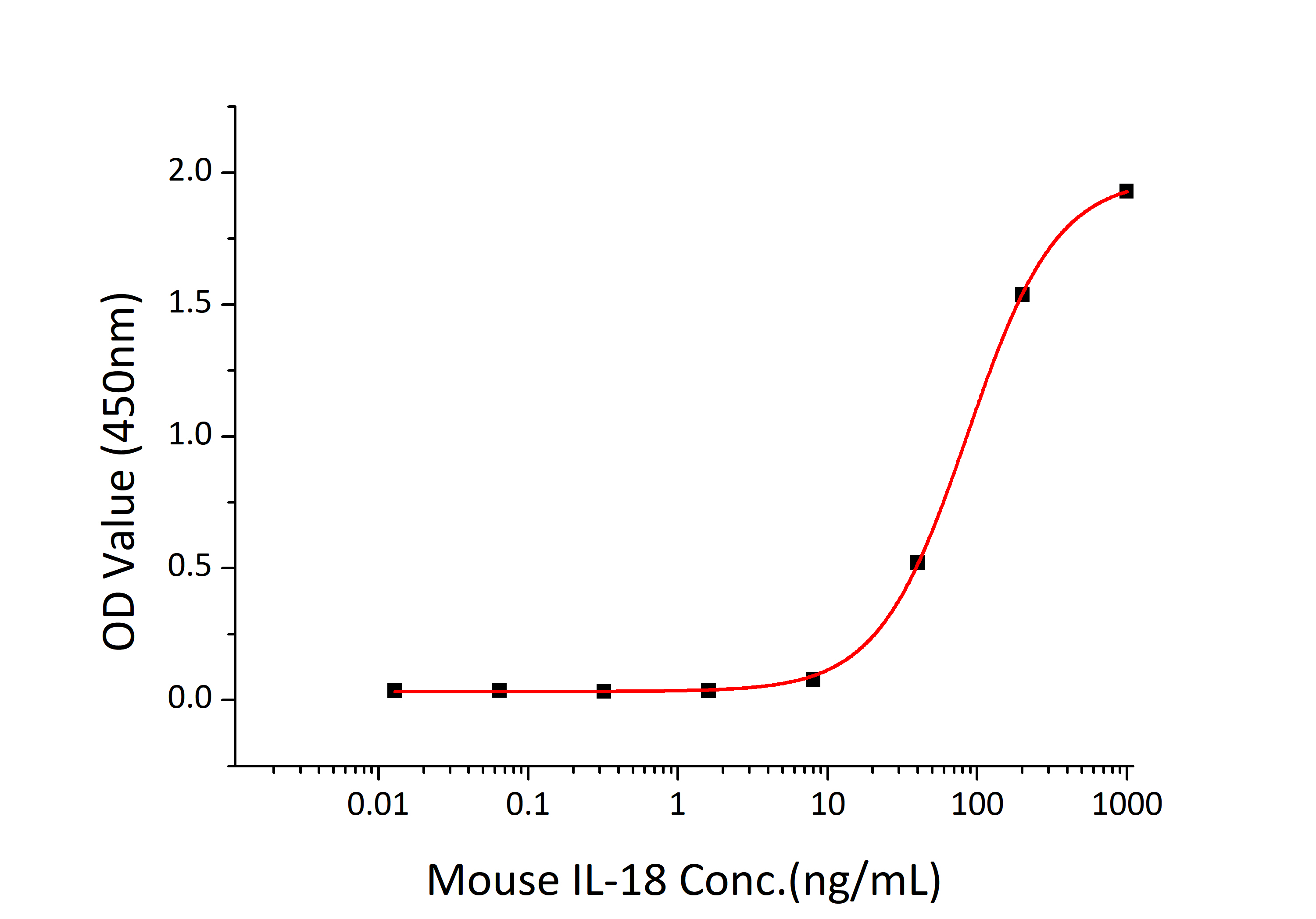 Recombinant Mouse IL-18 Protein
