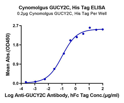 Recombinant Cynomolgus Guanylyl cyclase C/GUCY2C Protein