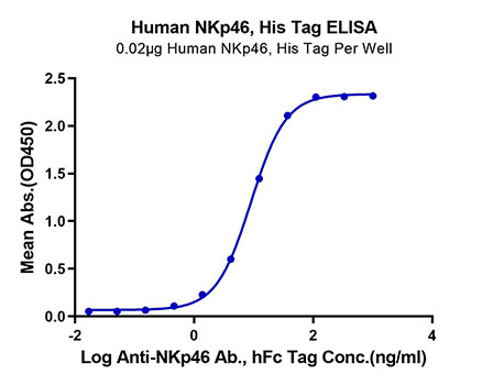 Recombinant Human NKp46/NCR1/CD335 Protein
