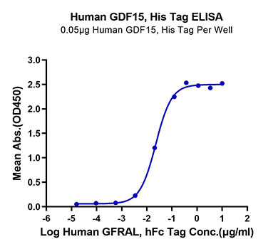 Recombinant Human GDF15 Protein