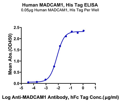 Recombinant Human MADCAM1 Protein