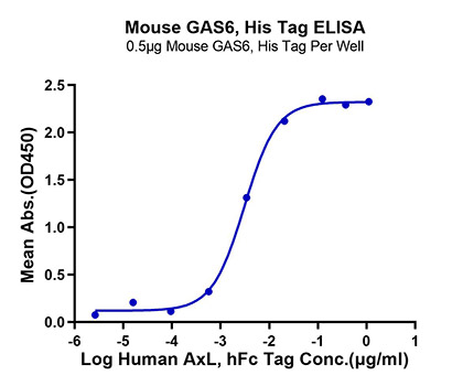Recombinant Mouse GAS-6 Protein